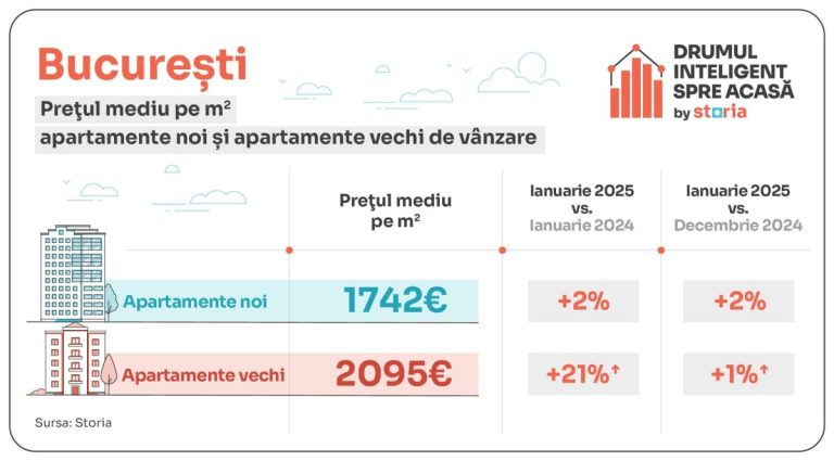 Evoluția pieței imobiliare 2025: analiza săptămânii Evoluția pieței imobiliare 2025 analiza săptămânii