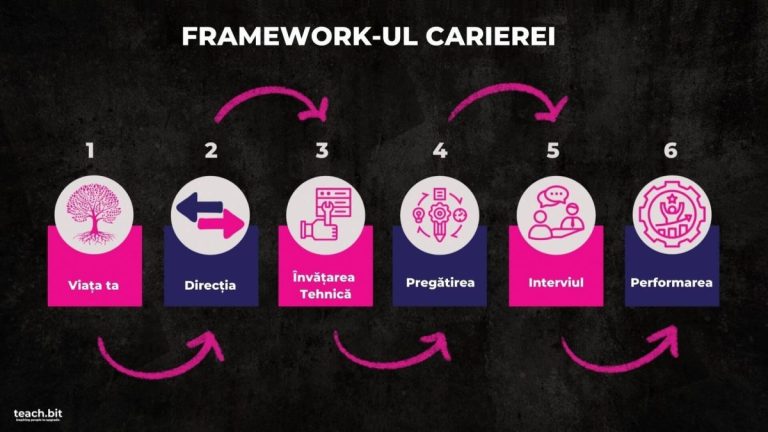 Cum să înveți rapid competențe digitale